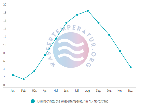 Durchschnittliche wassertemperatur in nordstrand im Jahresverlauf