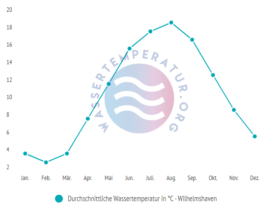 Durchschnittliche wassertemperatur in wilhelmshaven im Jahresverlauf
