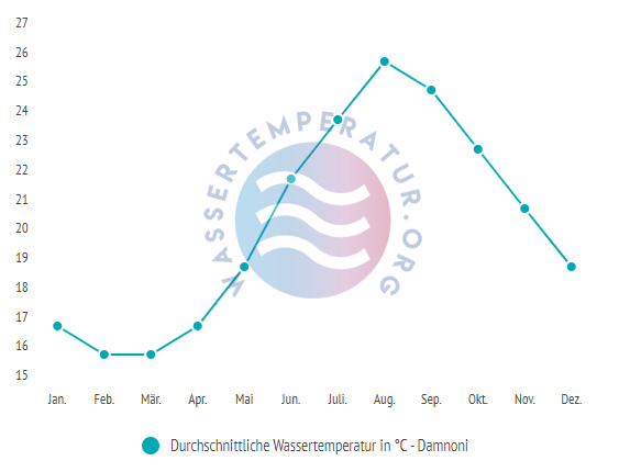 Durchschnittliche Wassertemperatur in Damnoni im Jahresverlauf