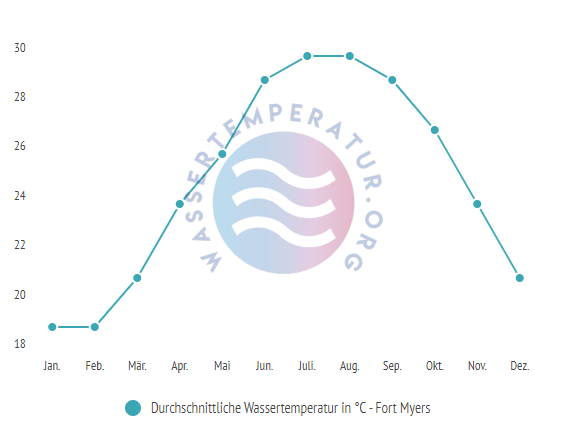 Durchschnittliche Wassertemperatur in Fort Myers im Jahresverlauf