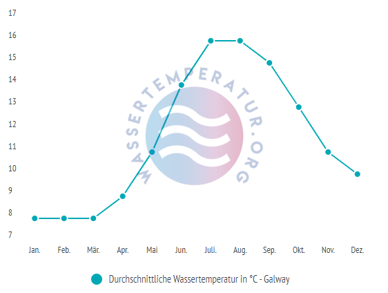 Durchschnittliche Wassertemperatur in Galway im Jahresverlauf
