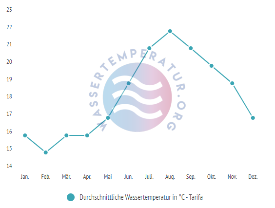 Durchschnittliche Wassertemperatur in Tarifa im Jahresverlauf