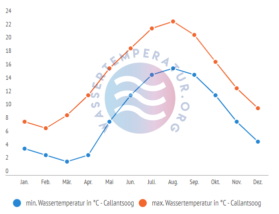 minimale & maximale Wassertemperatur Callantsoog