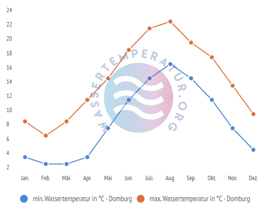 minimale & maximale Wassertemperatur Domburg