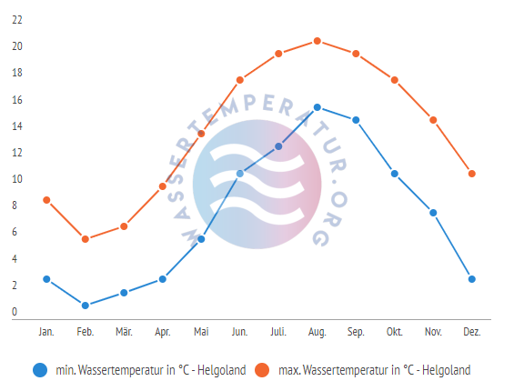 minimale & maximale Wassertemperatur Helgoland