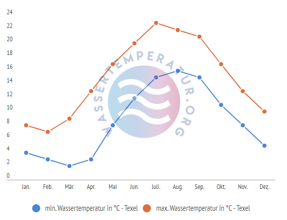 minimale & maximale Wassertemperatur Texel