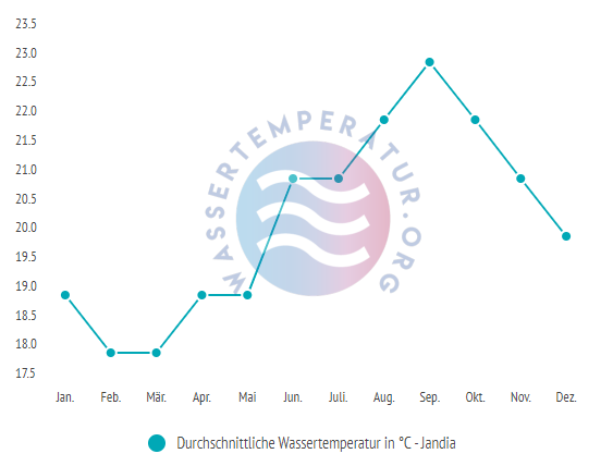 Durchschnittliche Wassertemperatur in Jandia im Jahresverlauf