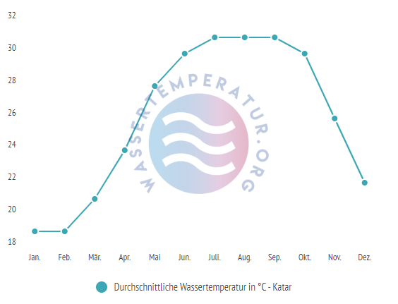 Durchschnittliche Wassertemperatur in Katar im Jahresverlauf