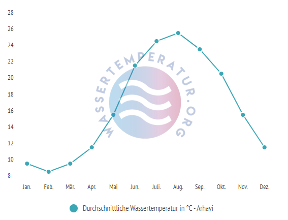 Durchschnittliche Wassertemperatur in Arhavi im Jahresverlauf