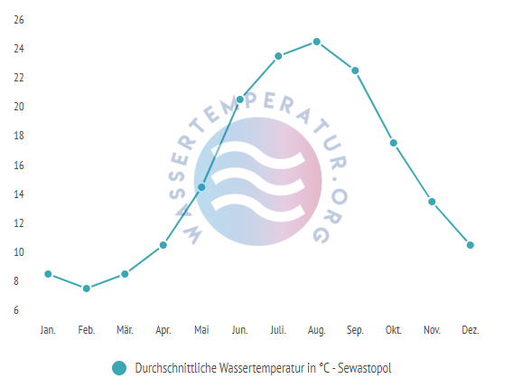 Durchschnittliche Wassertemperatur in Sewastopol im Jahresverlauf