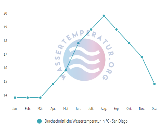 Durchschnittliche Wassertemperatur in San Diego im Jahresverlauf