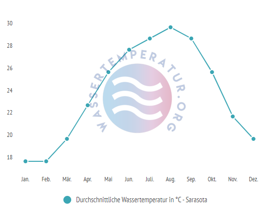 Durchschnittliche Wassertemperatur in Sarasota im Jahresverlauf