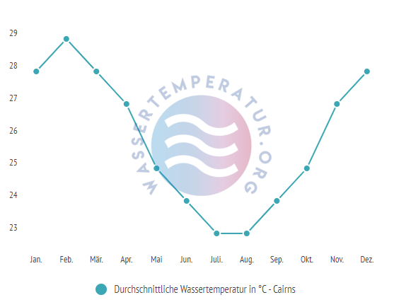 Durchschnittliche Wassertemperatur in Cairns im Jahresverlauf