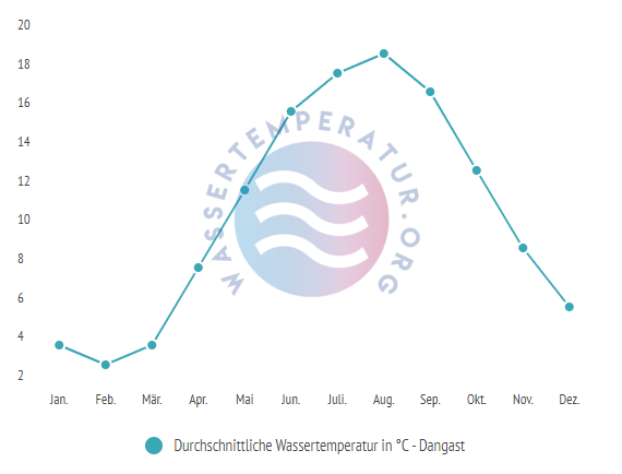 Durchschnittliche Wassertemperatur in Dangast im Jahresverlauf