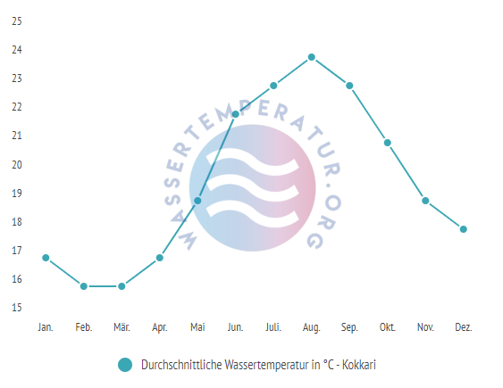 Durchschnittliche Wassertemperatur in Kokkari im Jahresverlauf