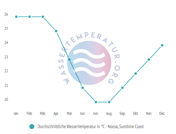 Durchschnittliche Wassertemperatur in Noosa im Jahresverlauf