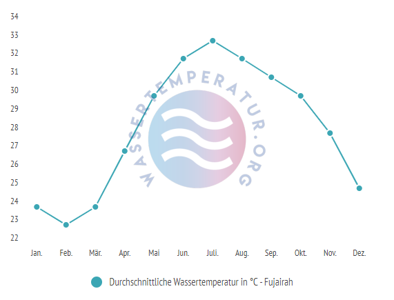 Durchschnittliche Wassertemperatur in Fujairah im Jahresverlauf