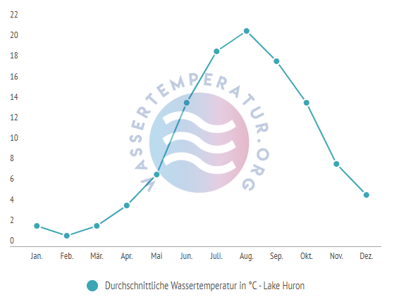Durchschnittliche Wassertemperatur im Lake Huron im Jahresverlauf