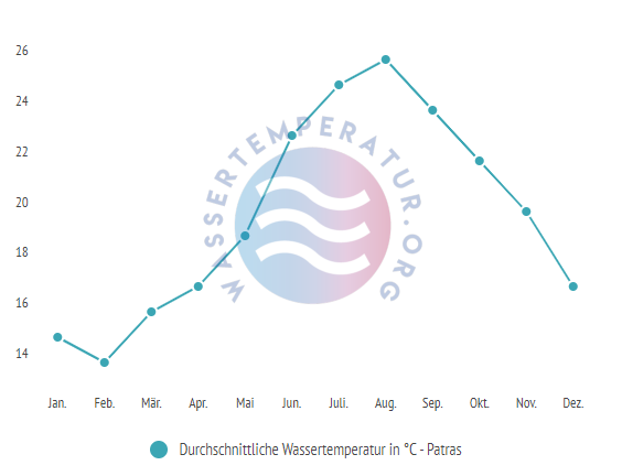 Durchschnittliche Wassertemperatur in Patras im Jahresverlauf