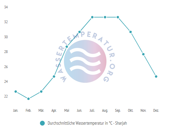 Durchschnittliche Wassertemperatur in Sharjah im Jahresverlauf