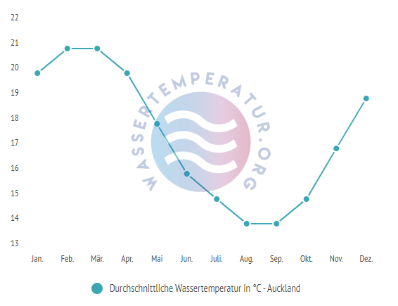 Durchschnittliche Wassertemperatur in Auckland im Jahresverlauf