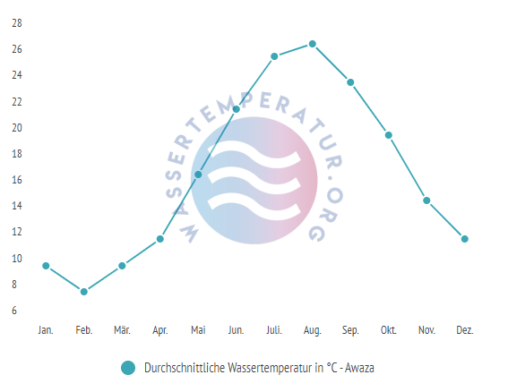 Durchschnittliche Wassertemperatur in Awaza im Jahresverlauf