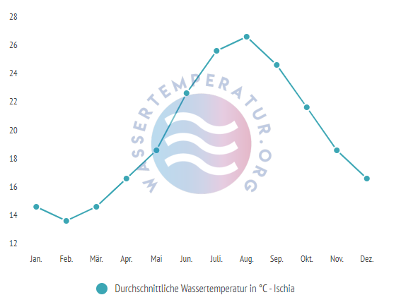 Durchschnittliche Wassertemperatur auf Ischia im Jahresverlauf