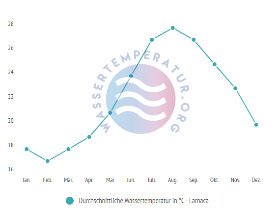 Durchschnittliche Wassertemperatur in Larnaca im Jahresverlauf