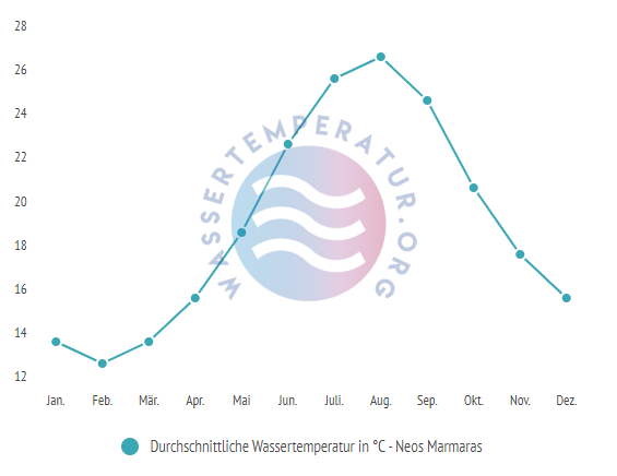 Durchschnittliche Wassertemperatur in Neos Marmaras im Jahresverlauf