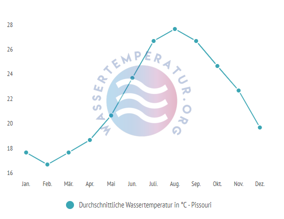 Durchschnittliche Wassertemperatur in Pissouri im Jahresverlauf