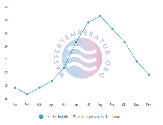 Durchschnittliche Wassertemperatur in Pomos im Jahresverlauf