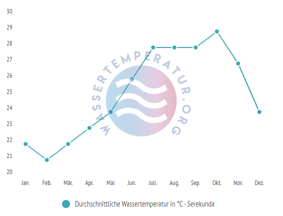 Durchschnittliche Wassertemperatur in Serekunda im Jahresverlauf