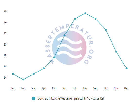 Durchschnittliche Wassertemperatur in Costa Rei im Jahresverlauf