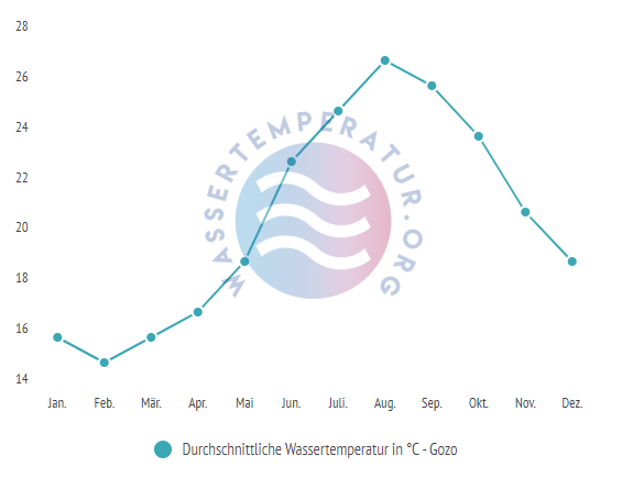 Durchschnittliche Wassertemperatur auf Gozo im Jahresverlauf