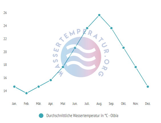 Durchschnittliche Wassertemperatur in Olbia im Jahresverlauf