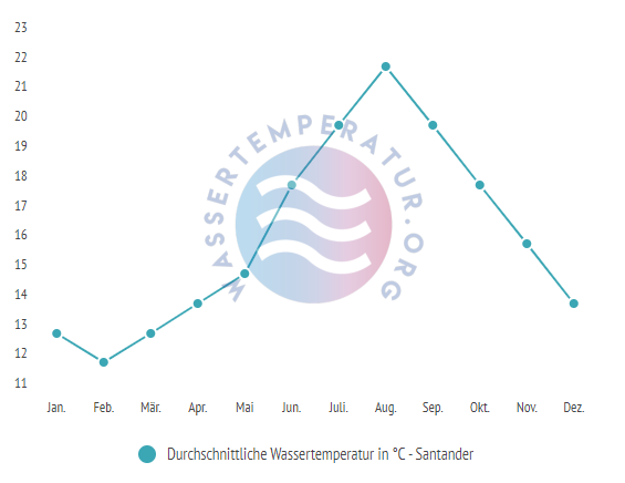 Durchschnittliche Wassertemperatur in Santander im Jahresverlauf