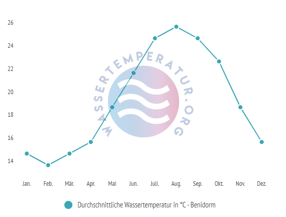 Durchschnittliche Wassertemperatur in Benidorm im Jahresverlauf