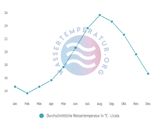 Durchschnittliche Wassertemperatur in Licata im Jahresverlauf