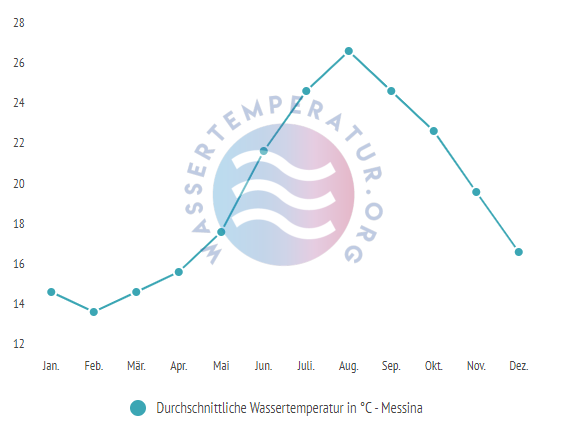 Durchschnittliche Wassertemperatur in Messina im Jahresverlauf