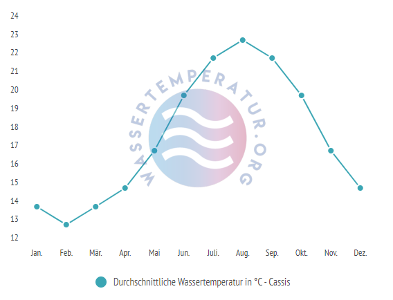 Durchschnittliche Wassertemperatur in Cassis im Jahresverlauf