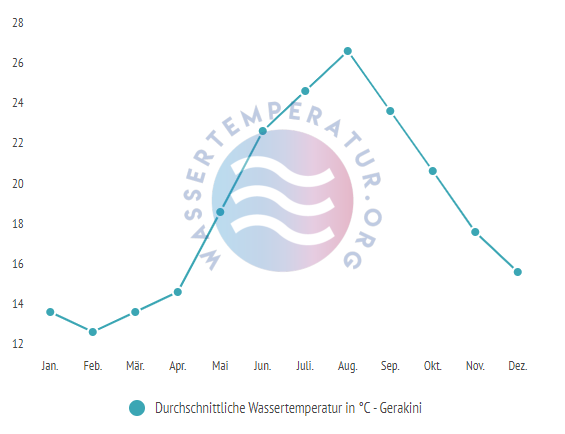Durchschnittliche Wassertemperatur in Gerakini im Jahresverlauf