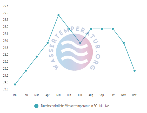 Durchschnittliche Wassertemperatur in Mui Ne im Jahresverlauf