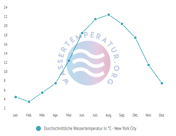 Durchschnittliche Wassertemperatur in New York City im Jahresverlauf
