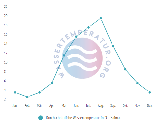 Durchschnittliche Wassertemperatur im Saimaa im Jahresverlauf