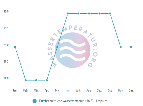 Durchschnittliche Wassertemperatur in Acapulco im Jahresverlauf
