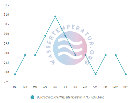 Durchschnittliche Wassertemperatur in Koh Chang im Jahresverlauf