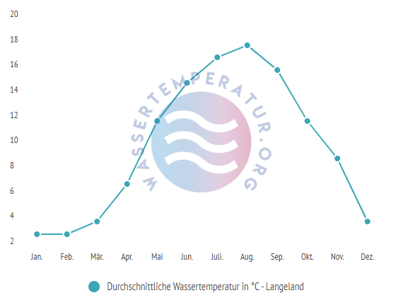 Durchschnittliche Wassertemperatur auf Langeland im Jahresverlauf