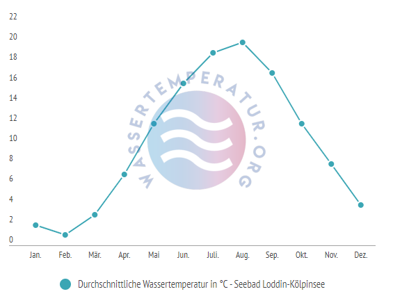 Durchschnittliche Wassertemperatur im Seebad Loddin-Koelpinsee im Jahresverlauf