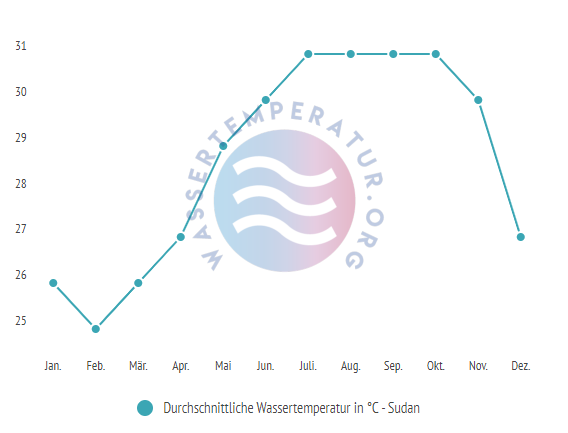 Durchschnittliche Wassertemperatur im Sudan im Jahresverlauf