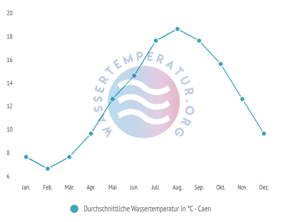 Durchschnittliche Wassertemperatur in Caen im Jahresverlauf